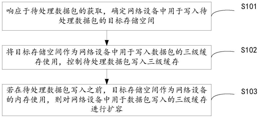 緩存分配方法、設(shè)備和存儲(chǔ)介質(zhì)與流程