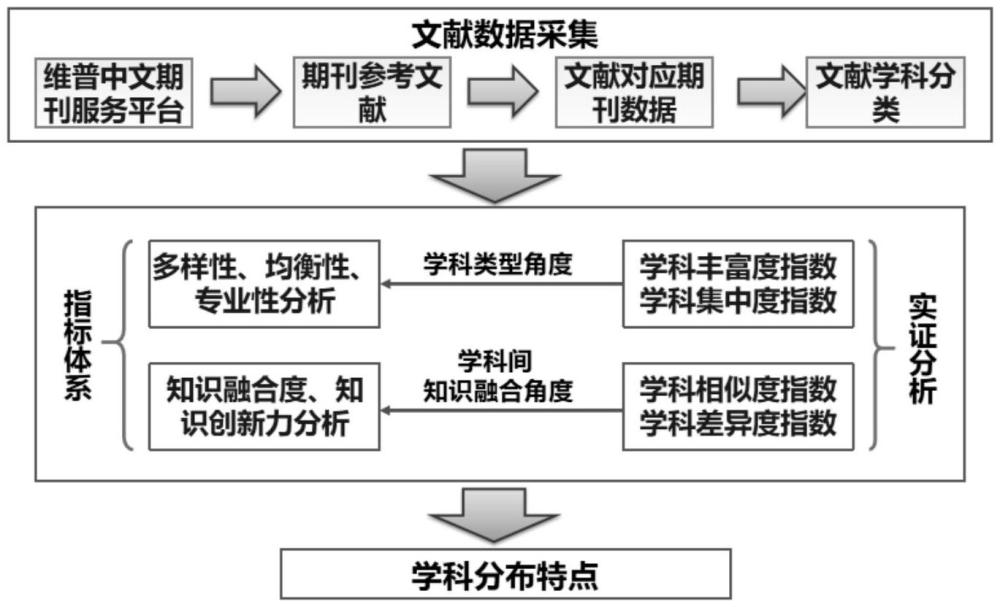 一種期刊群學(xué)科分布特征分析方法與流程