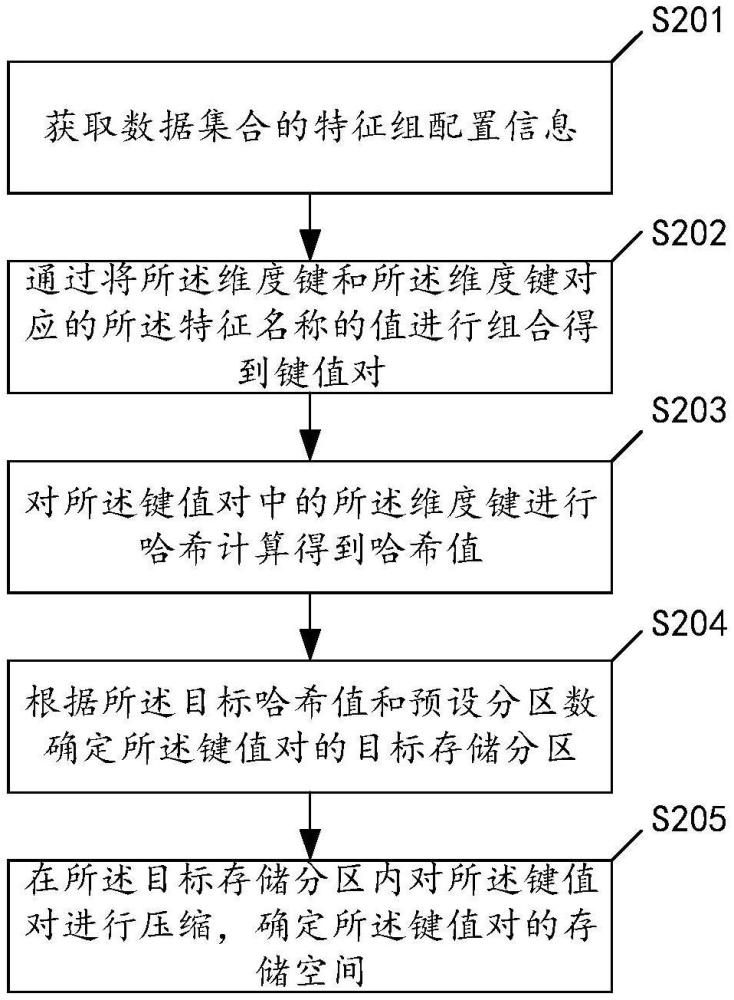 特征存儲(chǔ)方法、裝置、計(jì)算機(jī)及存儲(chǔ)介質(zhì)與流程