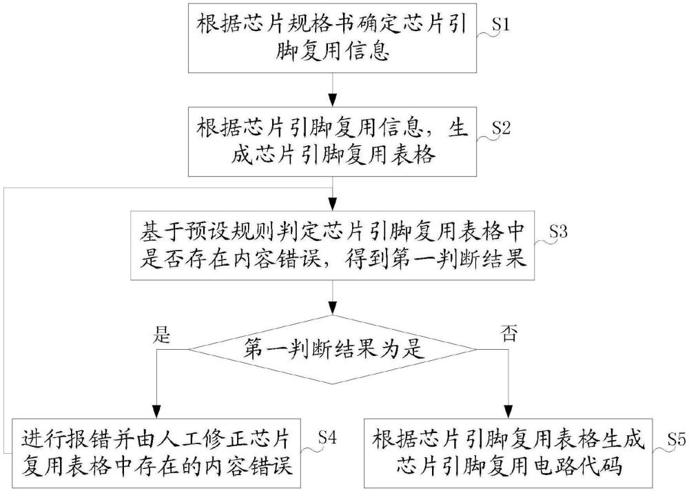 一種自動(dòng)化生成芯片引腳多路復(fù)用電路代碼的方法與流程