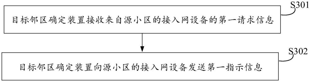 目標(biāo)鄰區(qū)確定方法、裝置及存儲(chǔ)介質(zhì)與流程