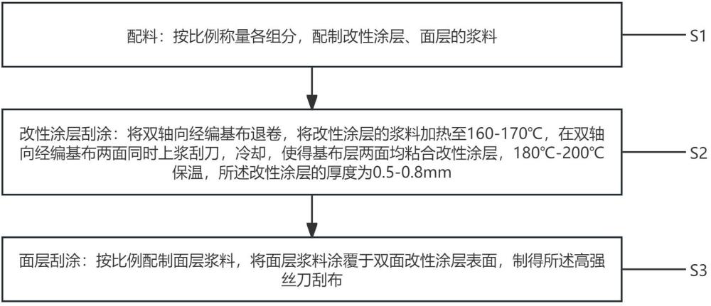 一種高強(qiáng)絲刀刮布及其加工方法與流程