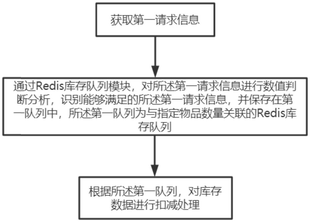 基于Redis的库存管理方法、系统、及其应用方法和电子设备与流程