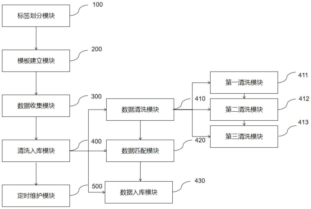 一種數(shù)據(jù)清洗系統(tǒng)的制作方法