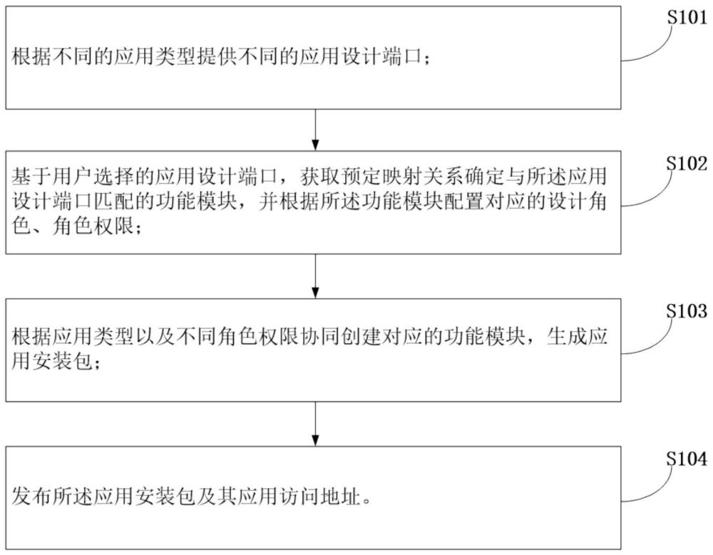 在线协作应用创建方法、装置、电子装置及存储介质与流程