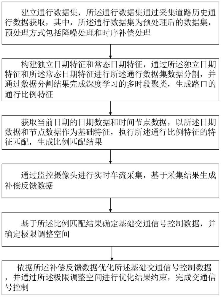 基于深度學習的交通信號控制方法及系統(tǒng)與流程