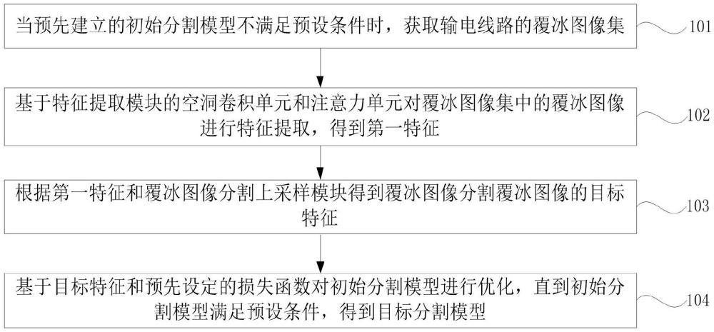 一種覆冰圖像分割方法、裝置、電子設(shè)備和存儲介質(zhì)與流程