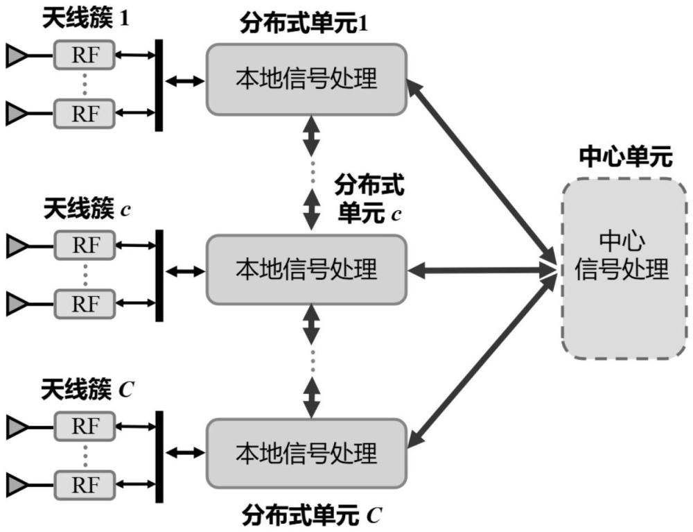 一種適用于XL-MIMO系統(tǒng)的混合分布式基帶處理架構及方法