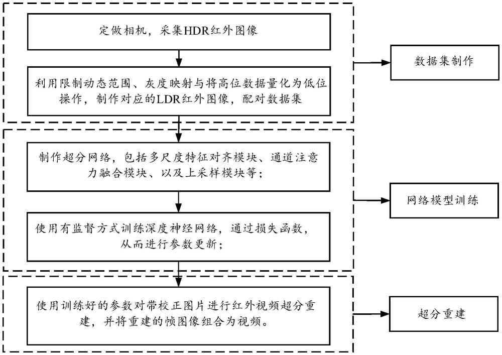 一种自适应高动态范围红外图像重建算法的制作方法