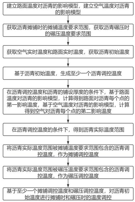 用于低温改性沥青的施工温度精准调控方法及系统与流程