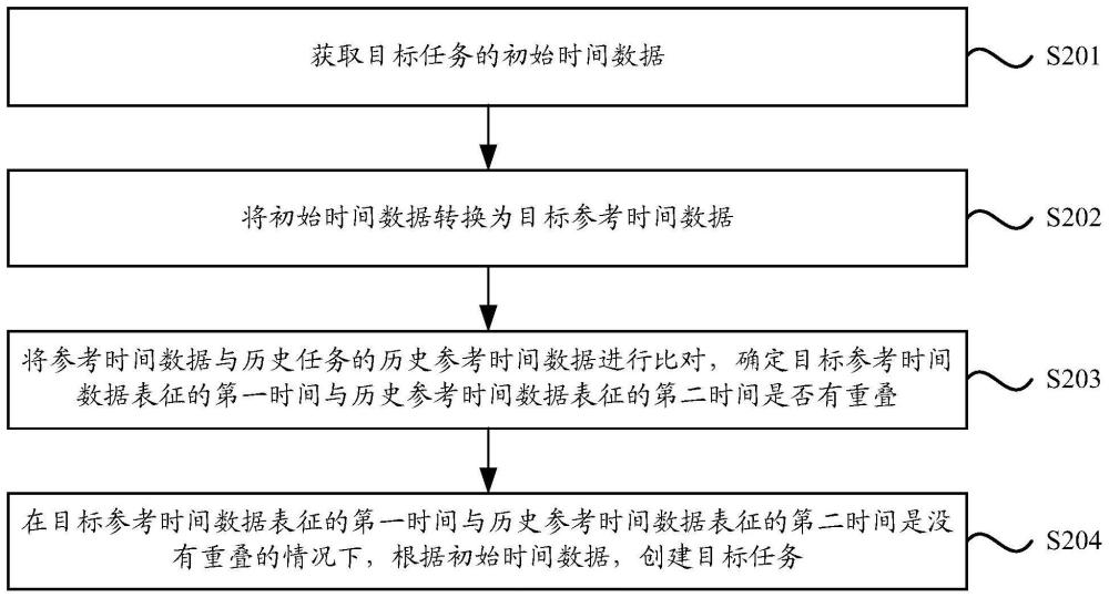 一種任務(wù)創(chuàng)建方法和電子設(shè)備與流程