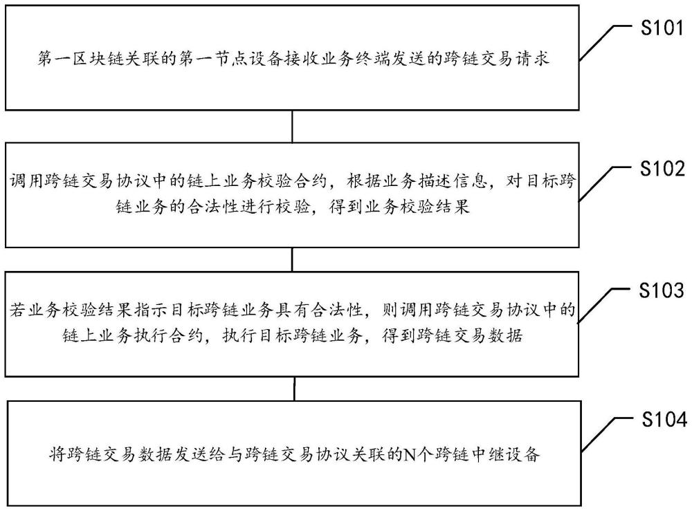 基于區(qū)塊鏈的數(shù)據(jù)處理方法、裝置、設(shè)備及存儲(chǔ)介質(zhì)與流程