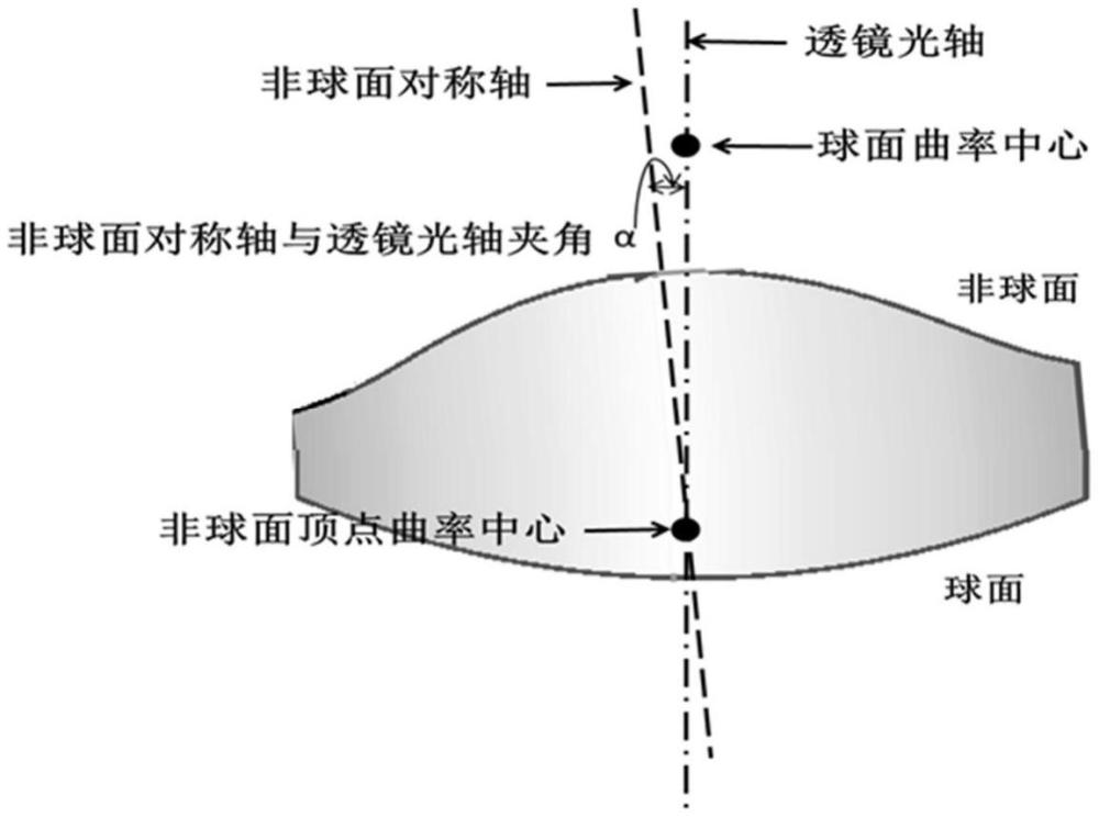 共轴折射光学系统中非球面透镜的装调方法与流程