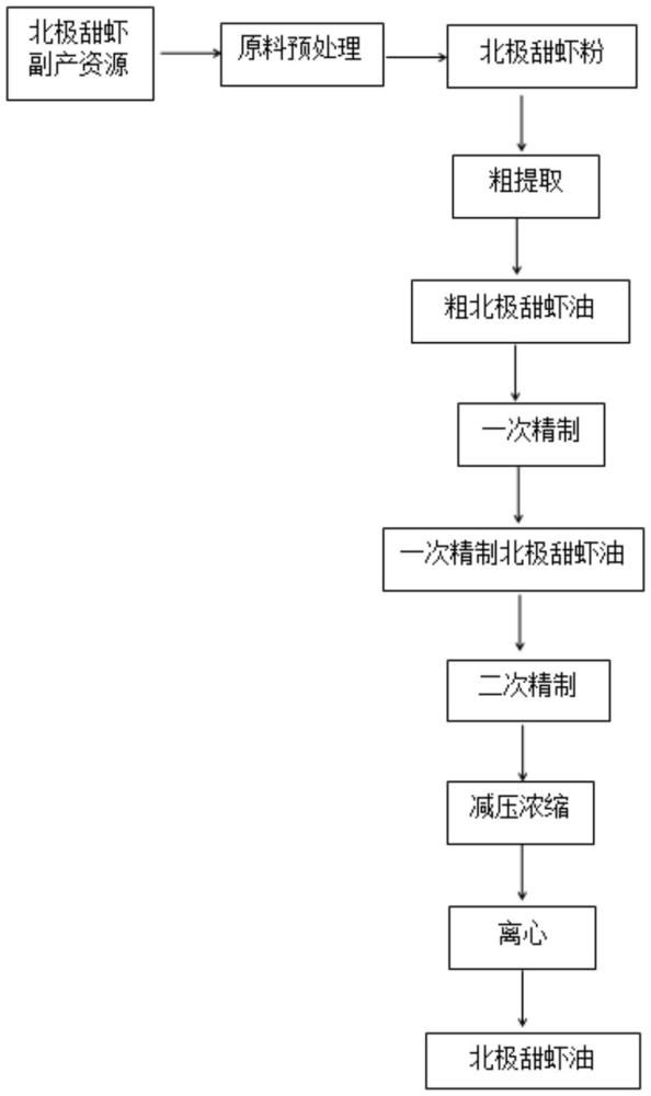 一種從北極甜蝦加工副產(chǎn)物中制備的北極甜蝦油的制作方法