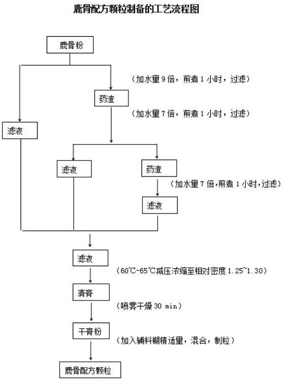 鹿骨配方顆粒及其制備方法和用途與流程