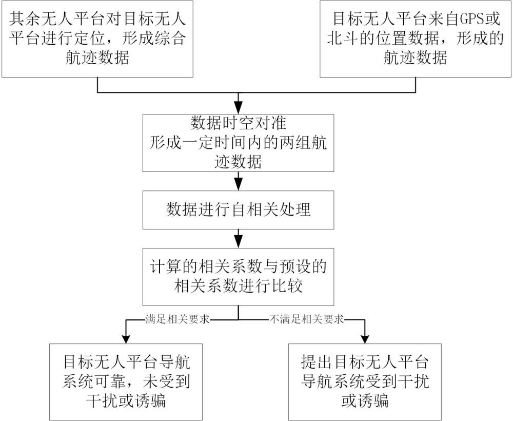 一种多无人平台航迹融合与互印证方法与流程