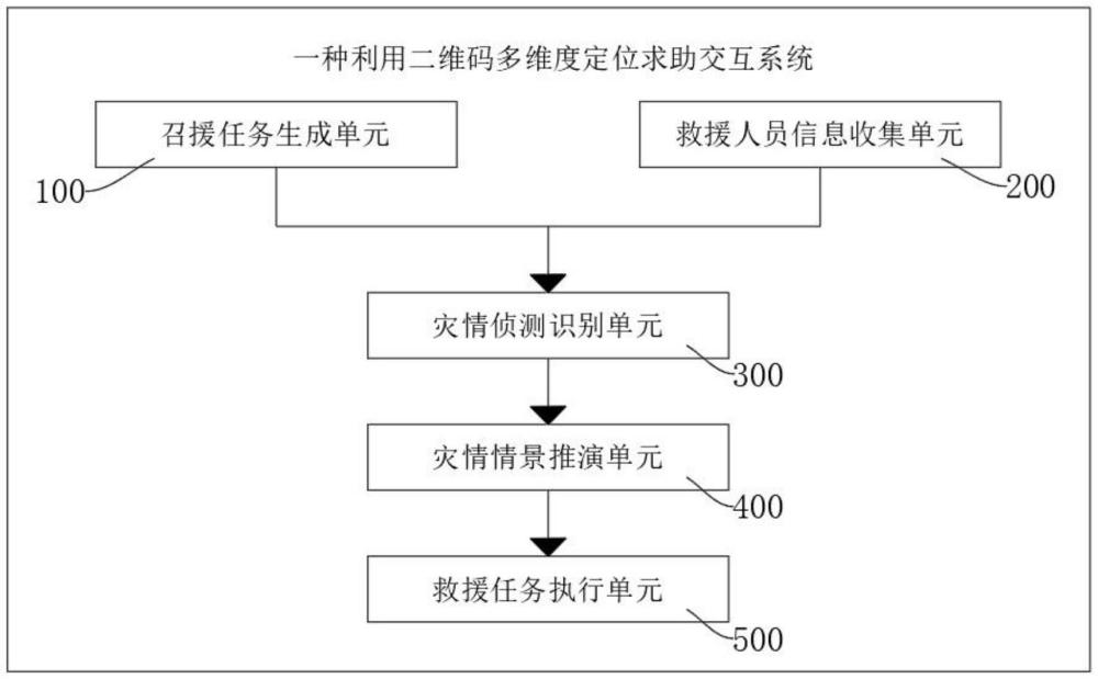 一种利用二维码多维度定位求助交互系统的制作方法