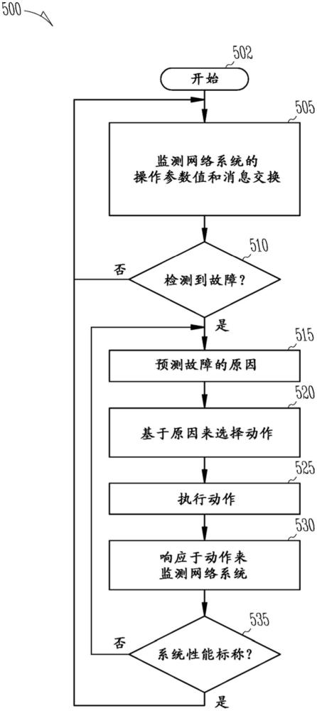 經(jīng)由機器學(xué)習(xí)模型的網(wǎng)絡(luò)系統(tǒng)故障解決的制作方法