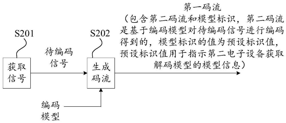 編碼方法及電子設備與流程