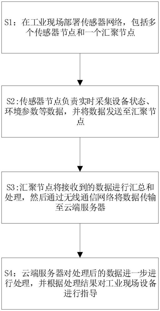 一種基于工業(yè)物聯(lián)網(wǎng)的數(shù)據(jù)采集方法