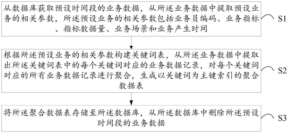 數(shù)據(jù)處理方法、裝置、服務(wù)器及存儲(chǔ)介質(zhì)與流程