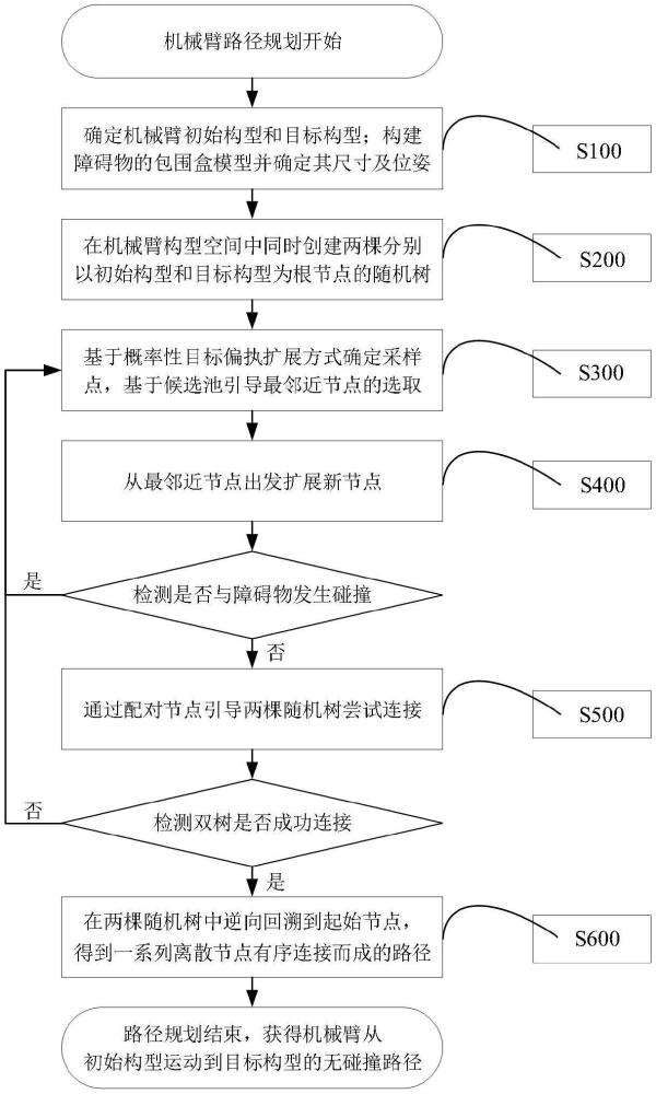 一種基于動(dòng)態(tài)候選池引導(dǎo)和碰撞節(jié)點(diǎn)啟發(fā)的機(jī)械臂快速路徑規(guī)劃方法及系統(tǒng)