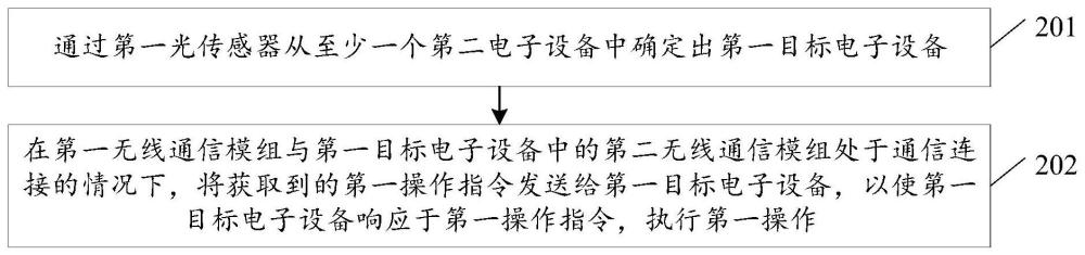 信息處理方法及裝置、設(shè)備、存儲介質(zhì)與流程