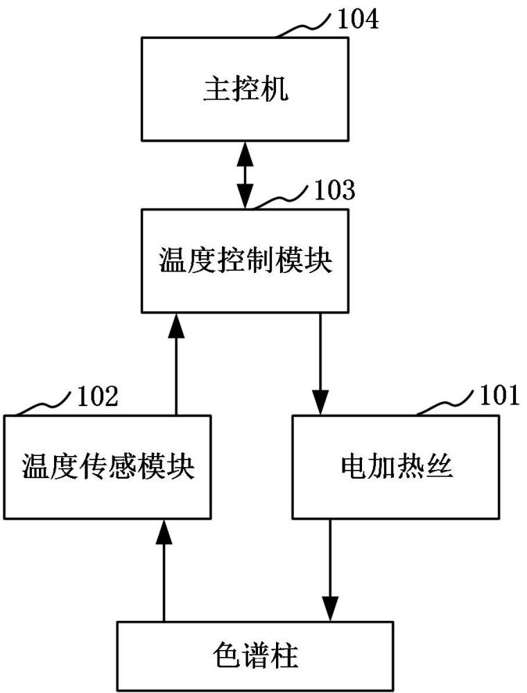 色谱柱的温度控制系统及其控制方法、控制装置和存储介质与流程