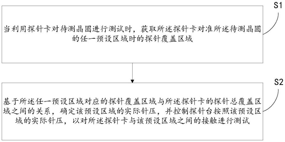 用于晶圓測試的針壓控制方法、系統(tǒng)、設(shè)備和存儲介質(zhì)與流程