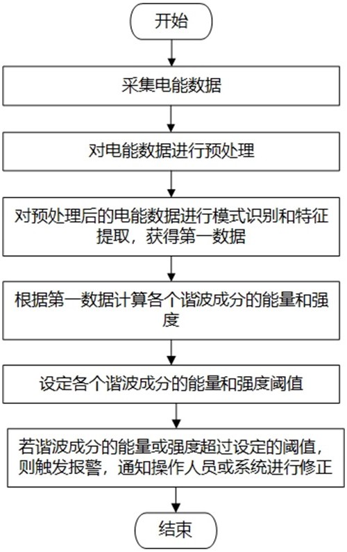 一種電能質(zhì)量諧波監(jiān)測方法、裝置及電子設(shè)備與流程