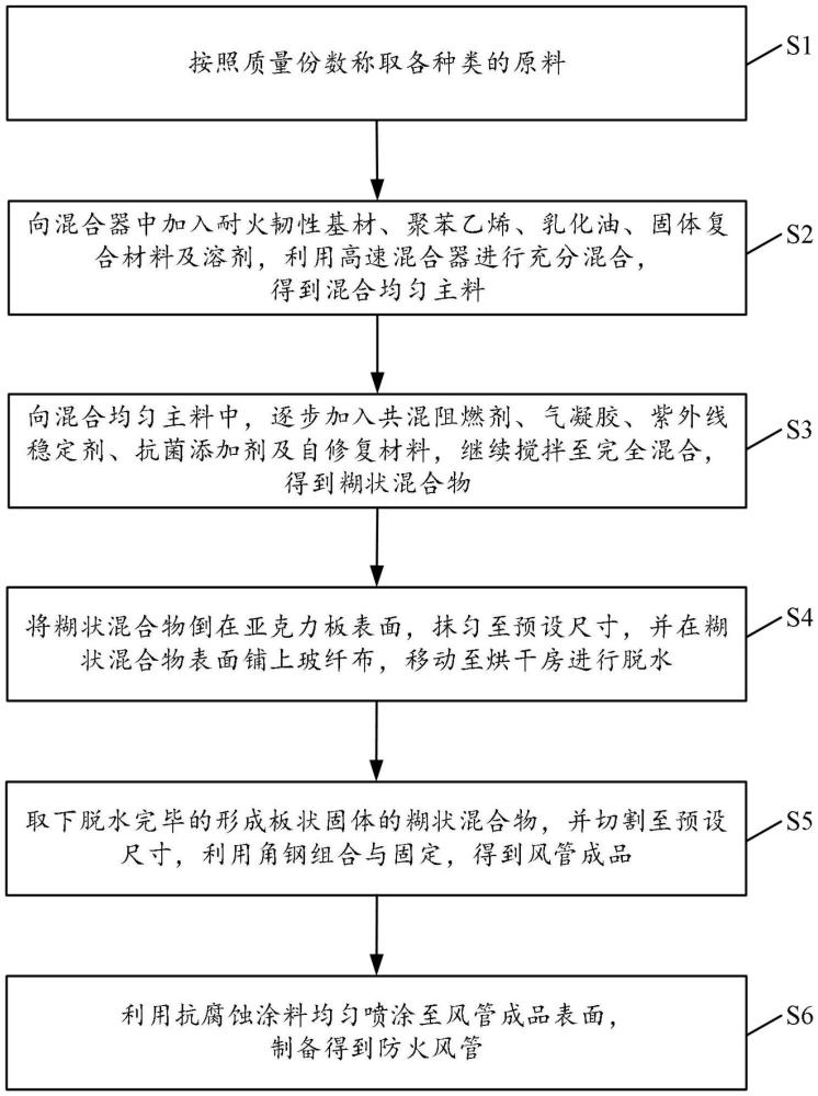 一種防火風(fēng)管及其制備工藝的制作方法