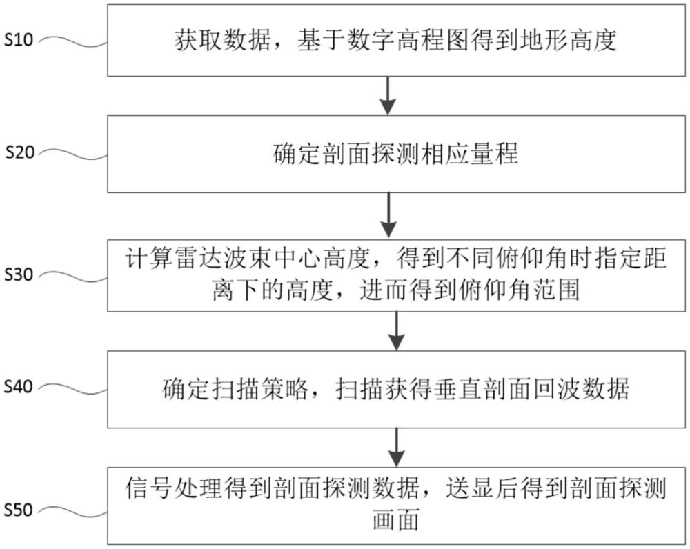 一种机载气象雷达强降雨目标剖面探测方法和雷达设备与流程