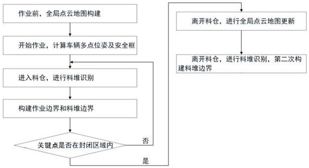 一種物料區(qū)地圖更新方法、裝置、存儲介質(zhì)及設(shè)備與流程