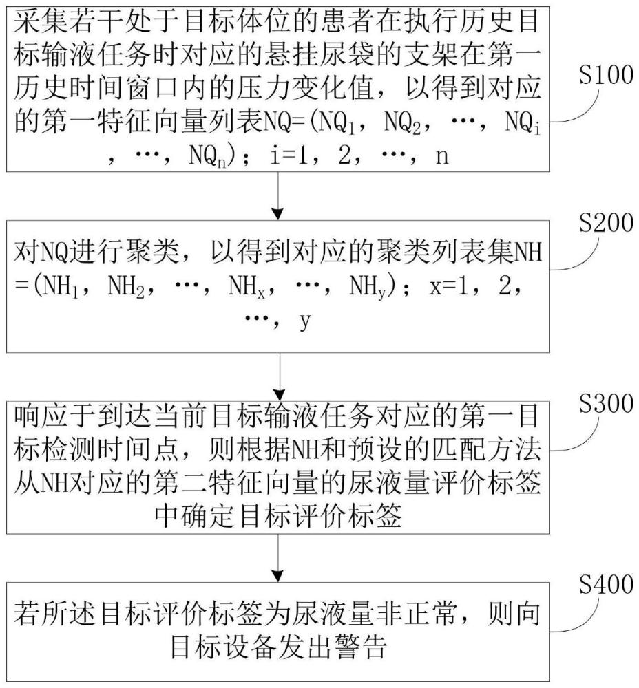 尿袋内尿液量异常的监控方法、装置、介质及电子设备与流程