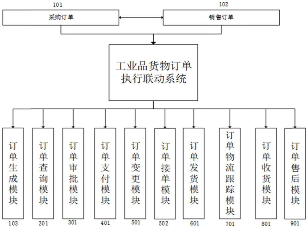 多流耦合的工業(yè)品訂單執(zhí)行聯(lián)動(dòng)方法與流程