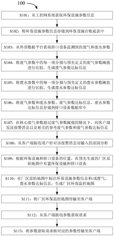 車輛制造廠區(qū)環(huán)保監(jiān)控方法、系統(tǒng)、裝置和存儲介質(zhì)與流程