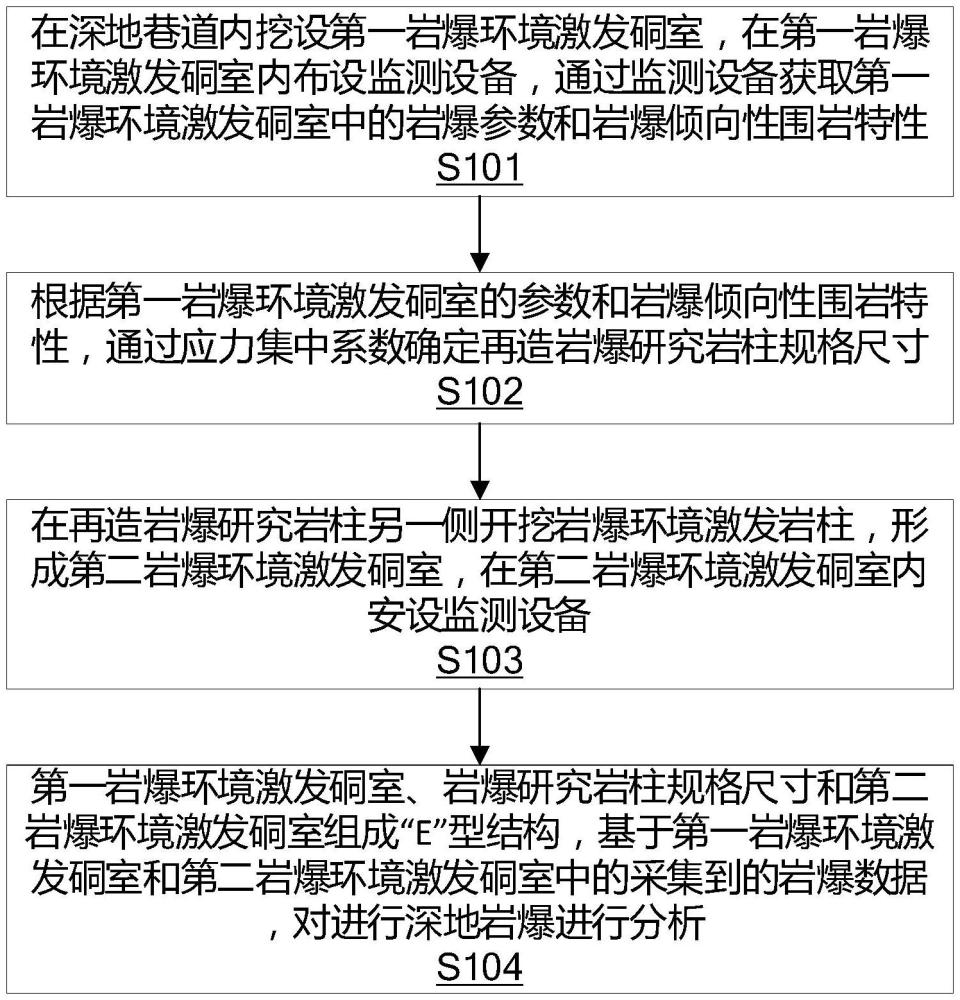 一種深地巖爆環(huán)境模擬及監(jiān)測(cè)方法與流程