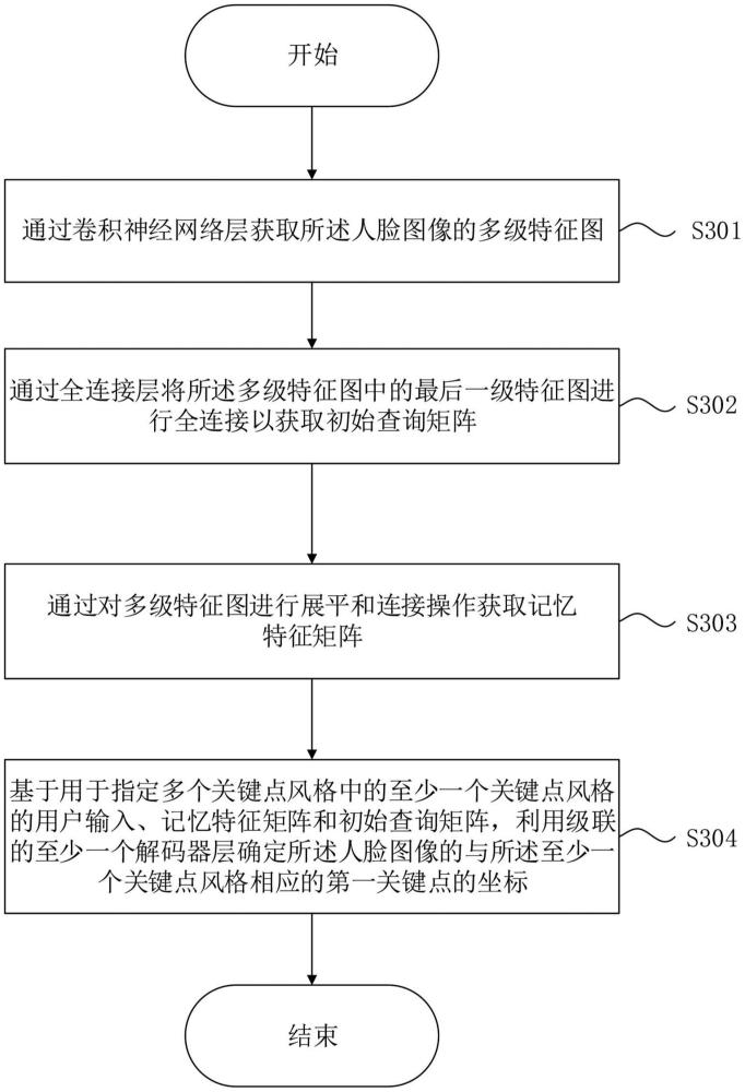 檢測人臉圖像的關(guān)鍵點(diǎn)的方法和裝置與流程