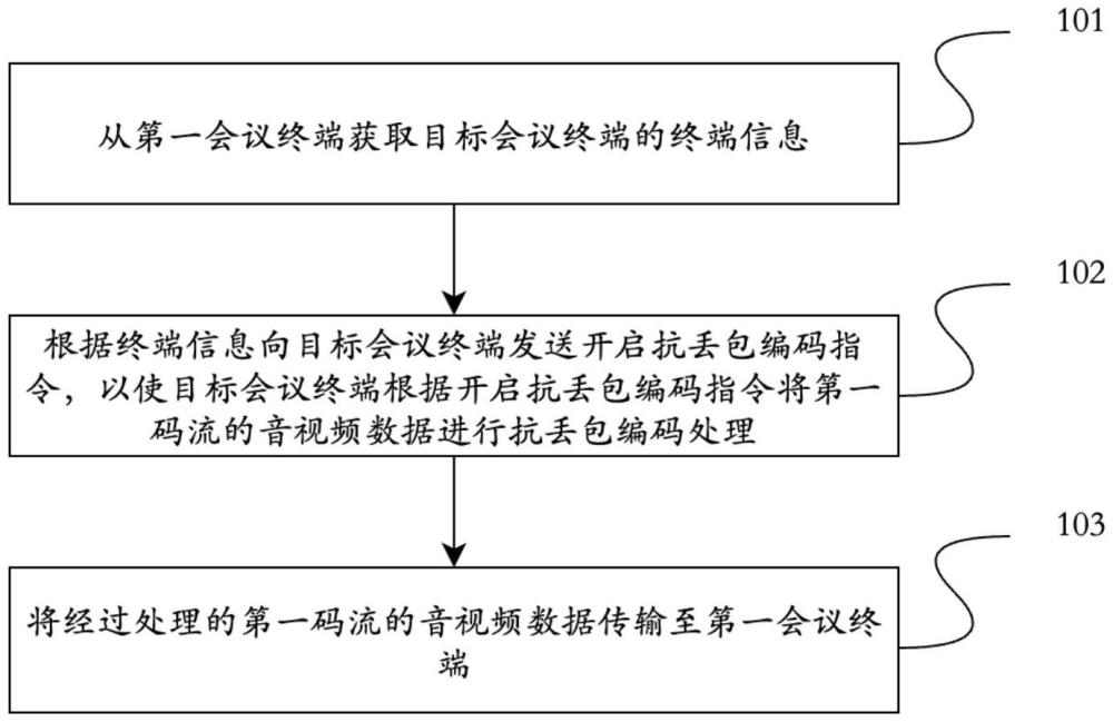 音視頻數(shù)據(jù)的處理方法、系統(tǒng)和電子設(shè)備及存儲介質(zhì)與流程