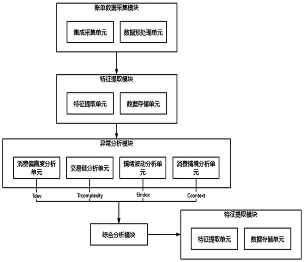 一种基于电子账单的计算机管理系统