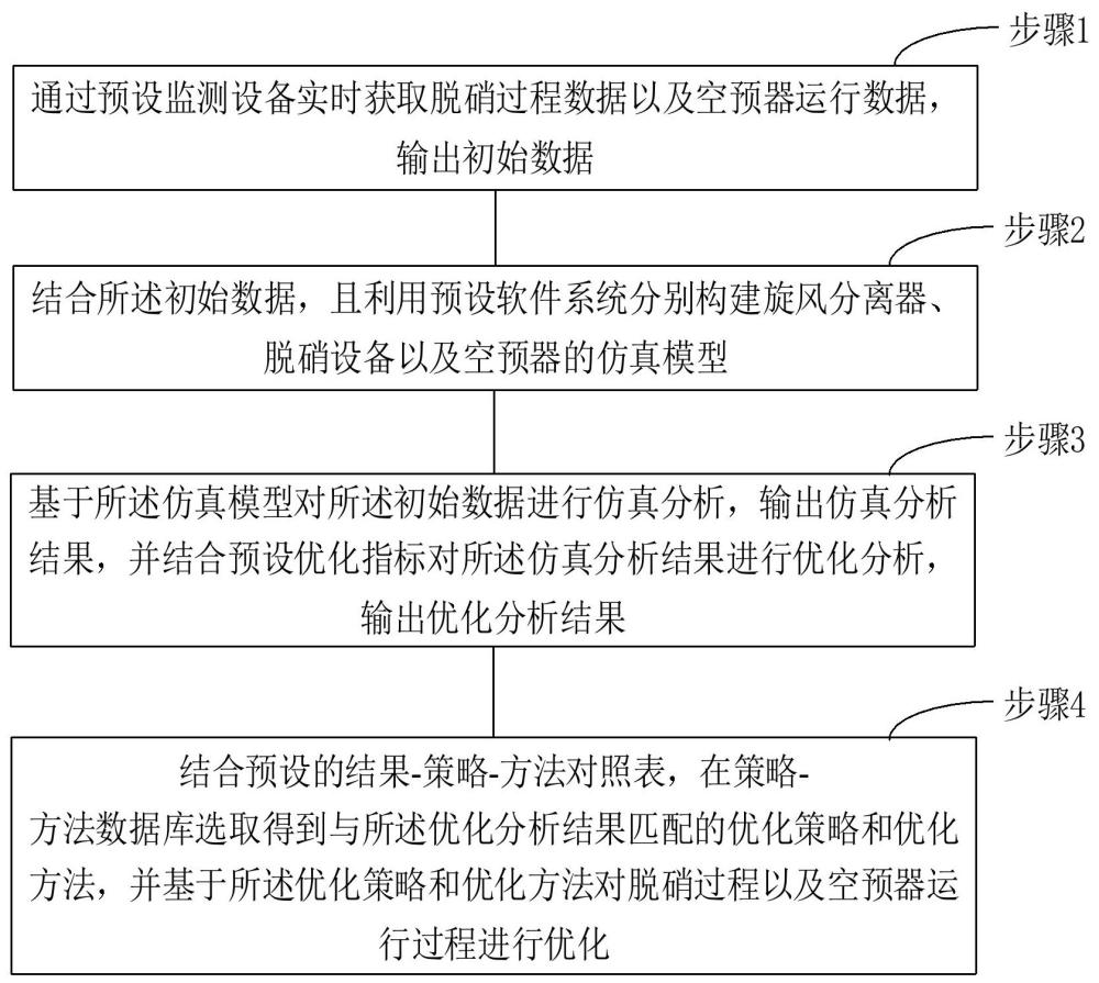 一種脫硝和空預(yù)器的運行優(yōu)化方法與流程