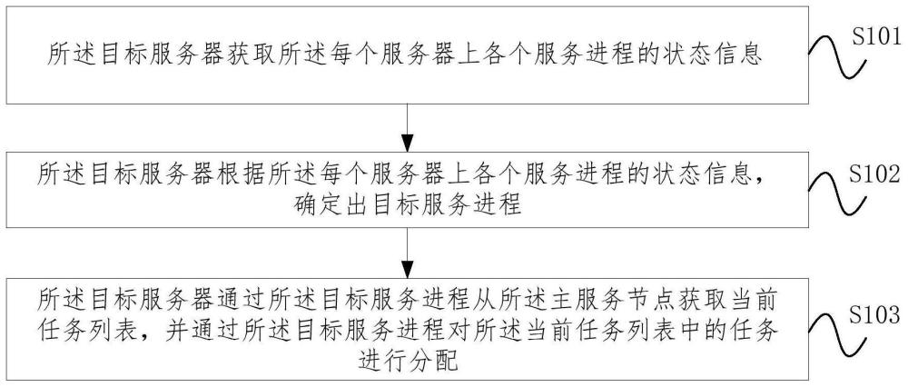 任务调度方法、装置、设备及计算机可读存储介质与流程