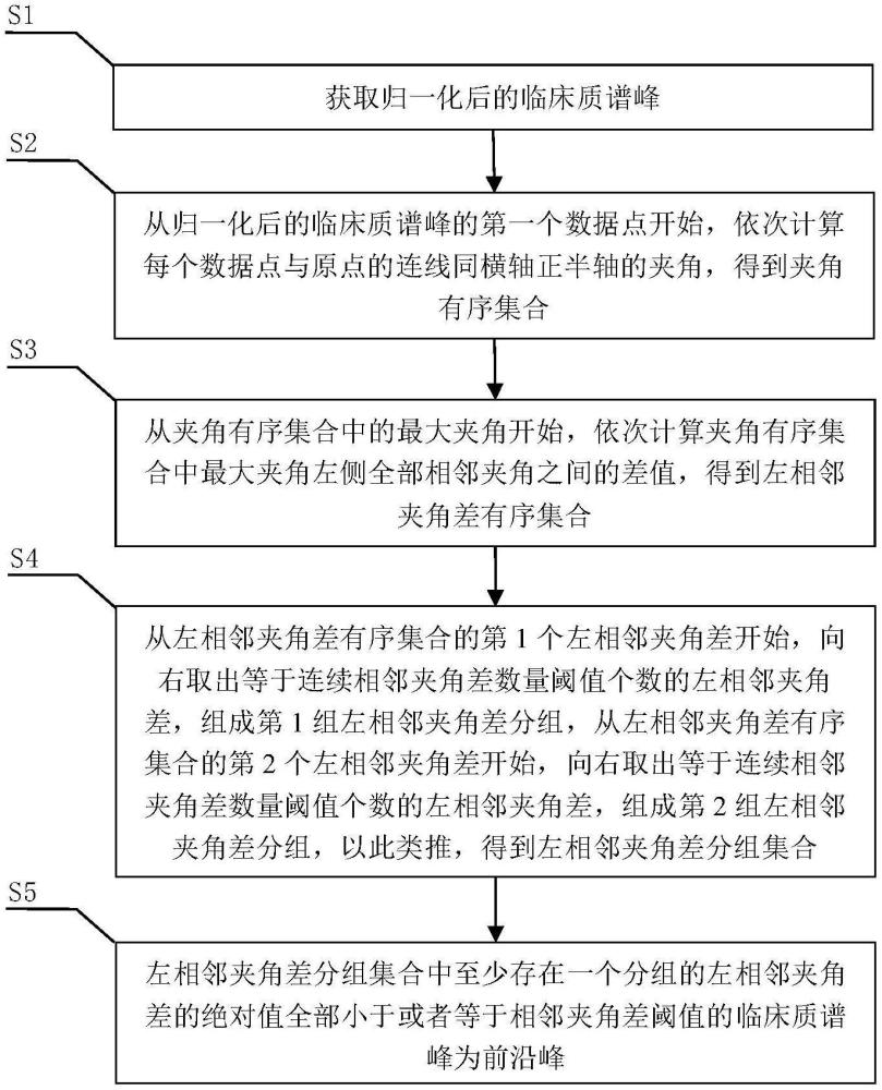 一种识别临床质谱峰中前沿峰或拖尾峰的方法及装置与流程