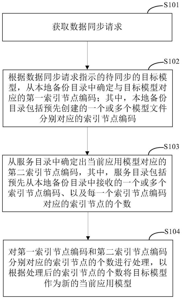 一种数据同步的方法和装置与流程