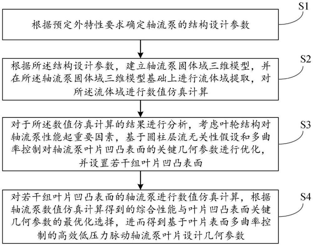 高效低壓力脈動軸流泵葉片設(shè)計(jì)方法及裝置、電子設(shè)備與流程