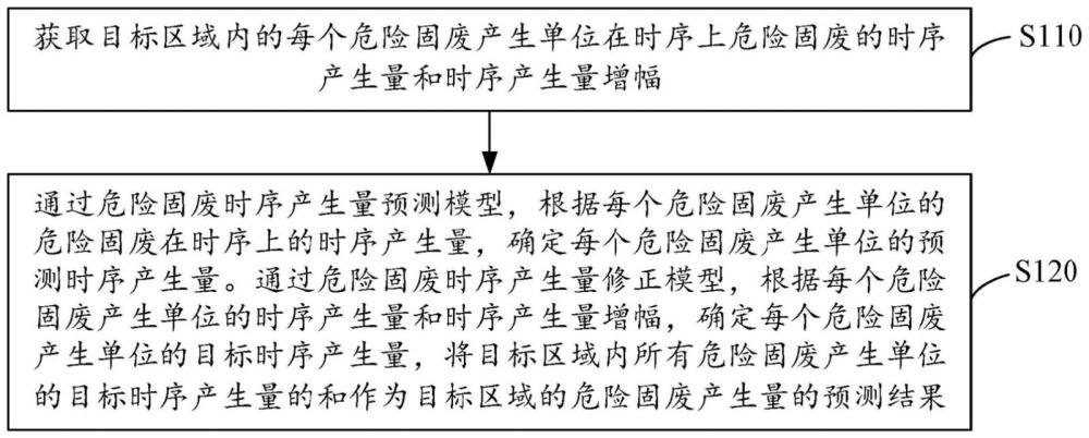 基于深度學習的城市危險廢物產生量預測方法和裝置與流程