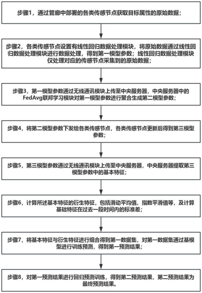 一种城市地下供电管廊异常事件预测方法及电子设备与流程