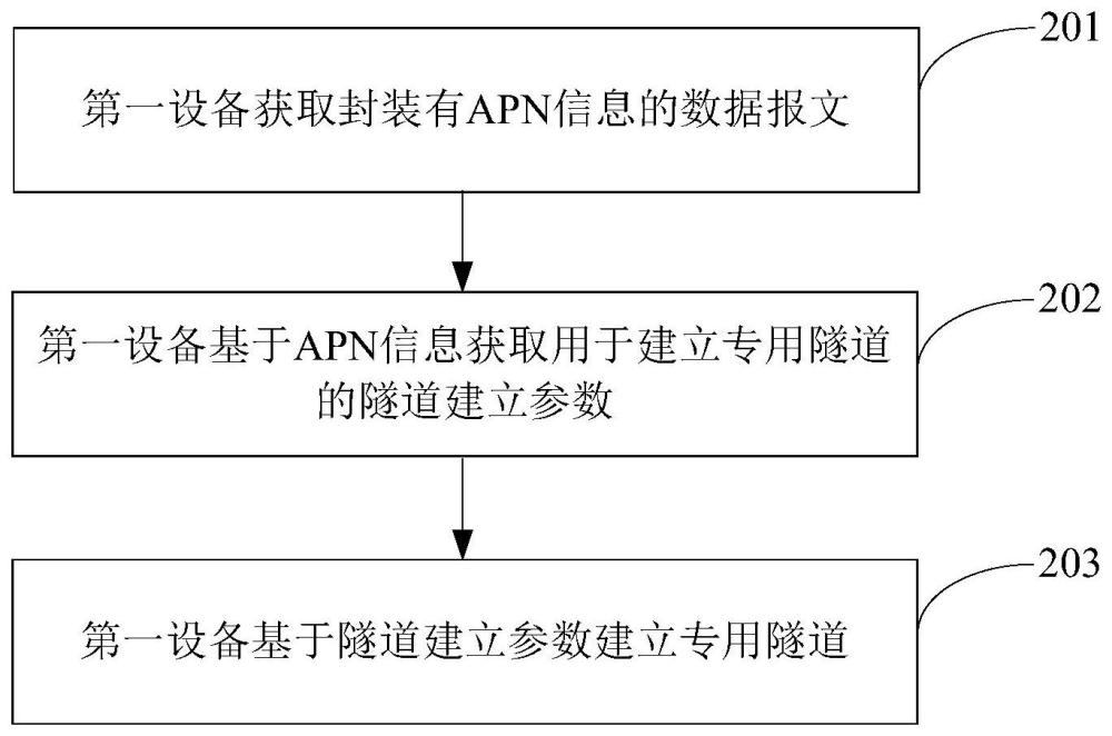 隧道建立方法以及相關(guān)設(shè)備與流程