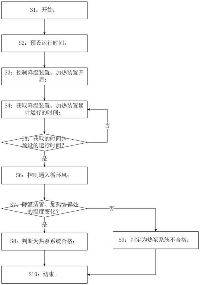 一種判斷衣物處理設(shè)備、熱泵系統(tǒng)是否合格的方法及設(shè)備與流程