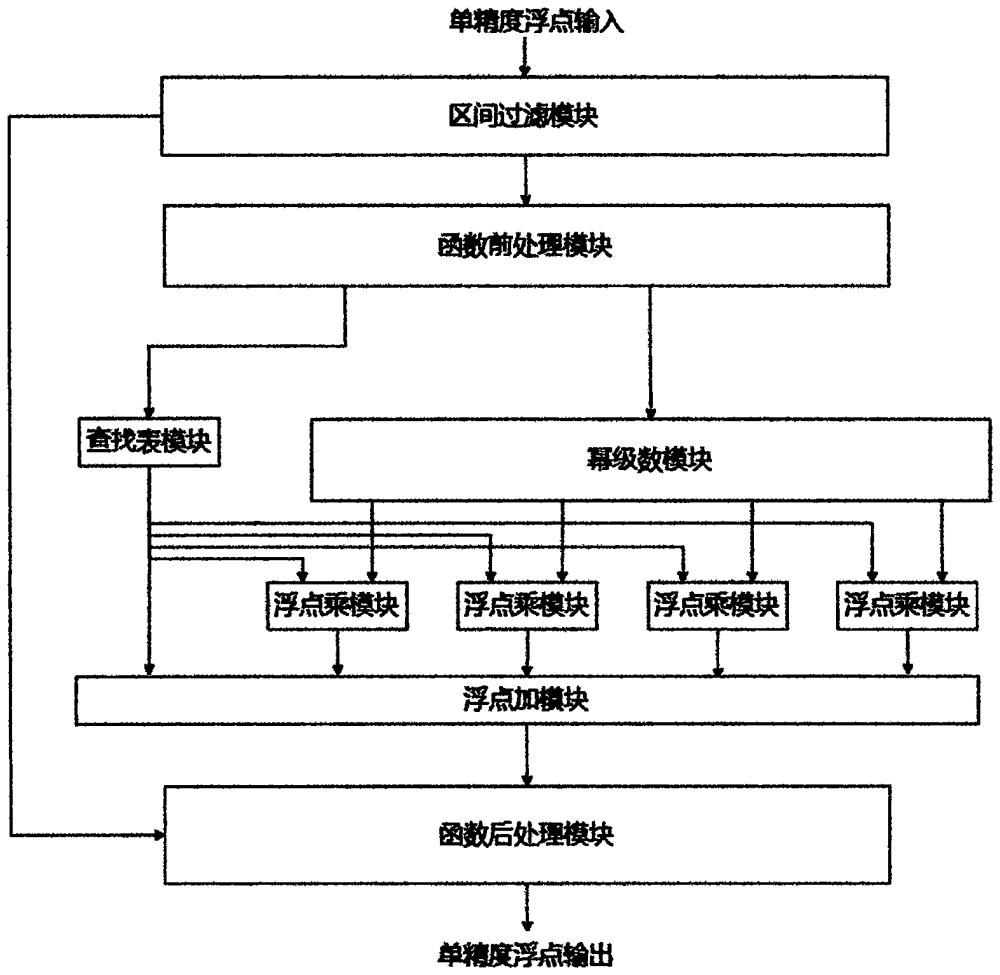 一種基于切比雪夫插值多項式的S型激活函數(shù)算法及其硬件結(jié)構(gòu)